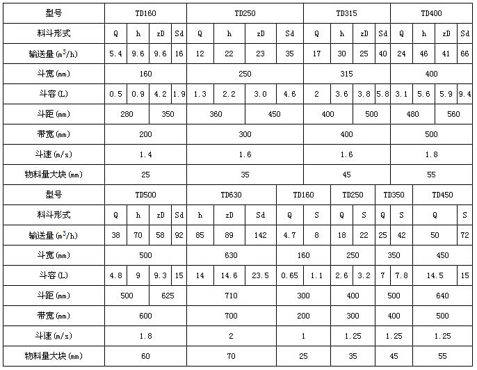 TD型斗式提升机技术参数表：输送量m³/h：5.4-66斗宽mm：160-400斗容L：0.5-9.4带宽mm：200-500斗速r/min1.4-1.8